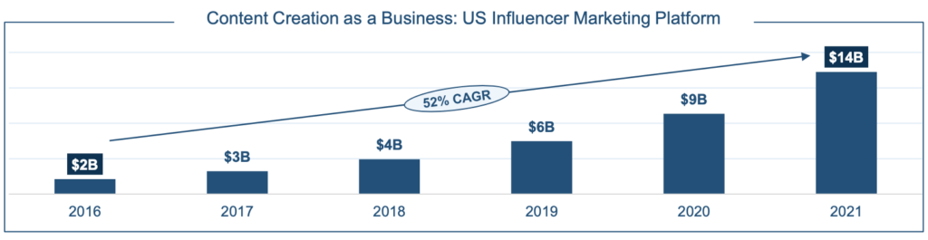 The Impact of the Creator Economy - Overcast HQ